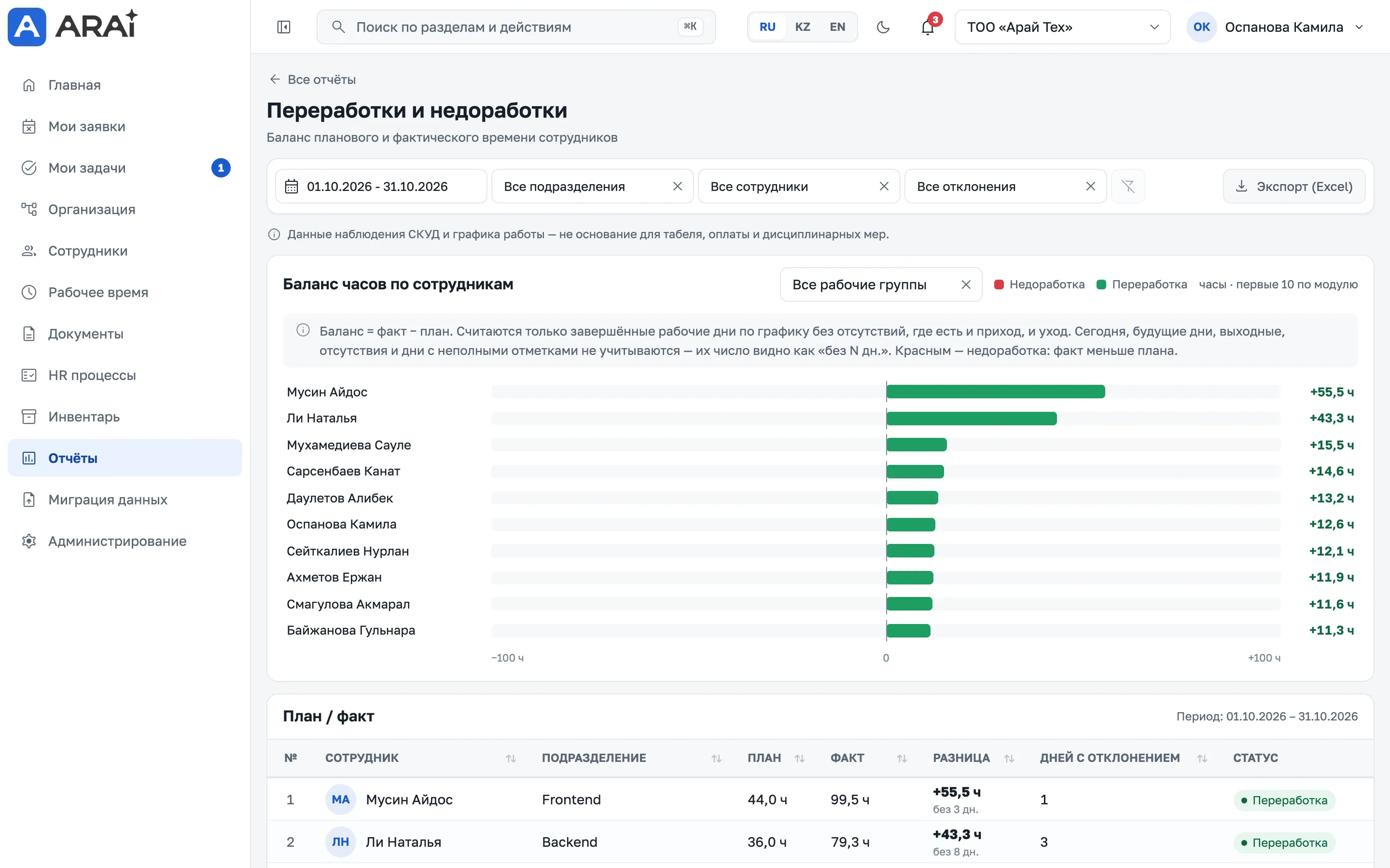 Экран ARAI HRMS: Переработки и недоработки